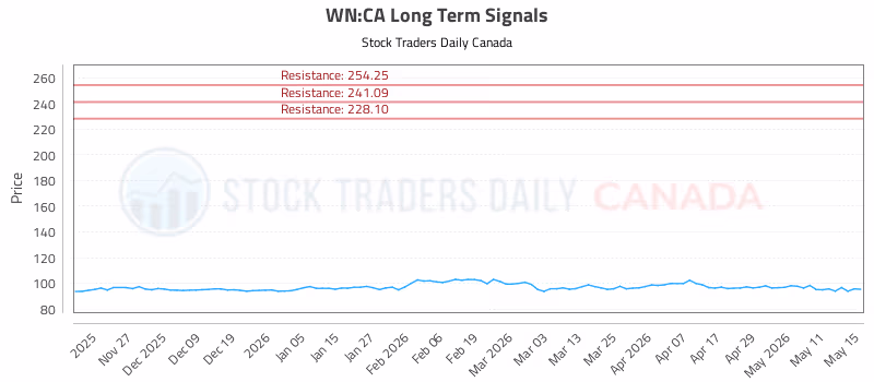 Stock Chart for WN:CA