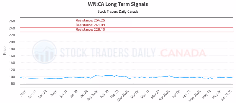 Stock Chart for WN:CA