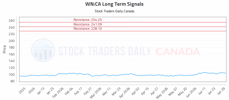 Stock Chart for WN:CA