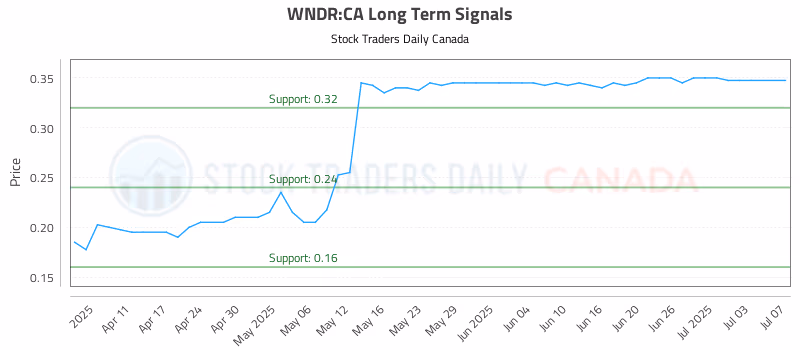 Stock Chart for WNDR:CA