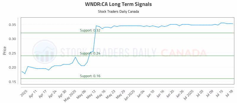 Stock Chart for WNDR:CA