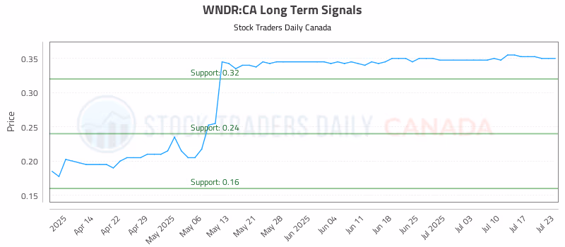 Stock Chart for WNDR:CA