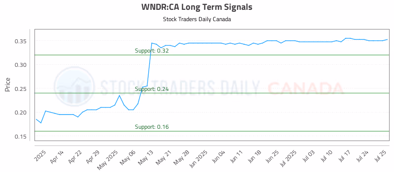 Stock Chart for WNDR:CA