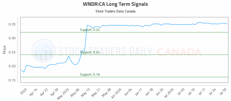Stock Chart for WNDR:CA