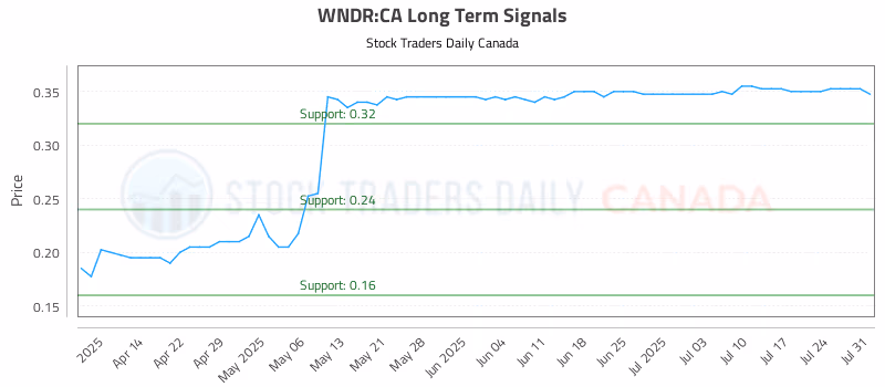 Stock Chart for WNDR:CA