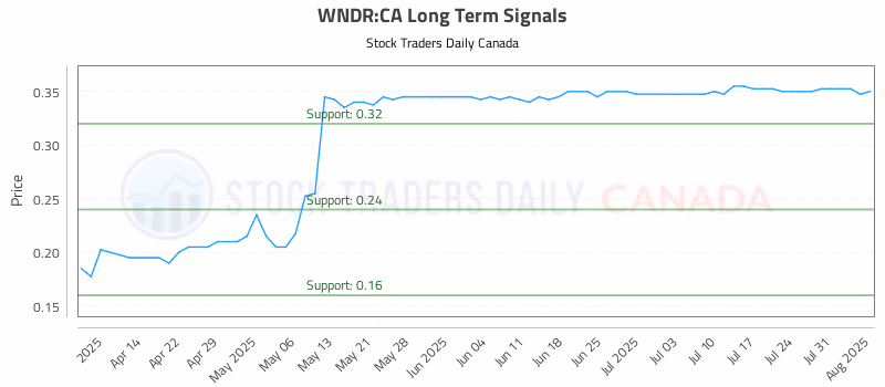 Stock Chart for WNDR:CA