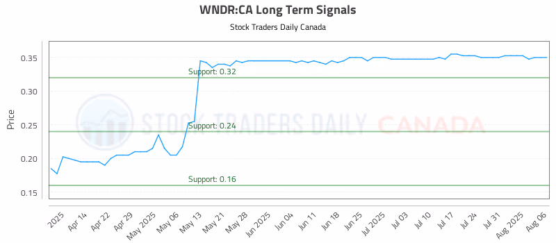 Stock Chart for WNDR:CA