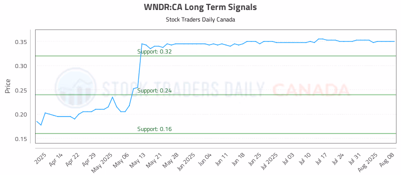 Stock Chart for WNDR:CA