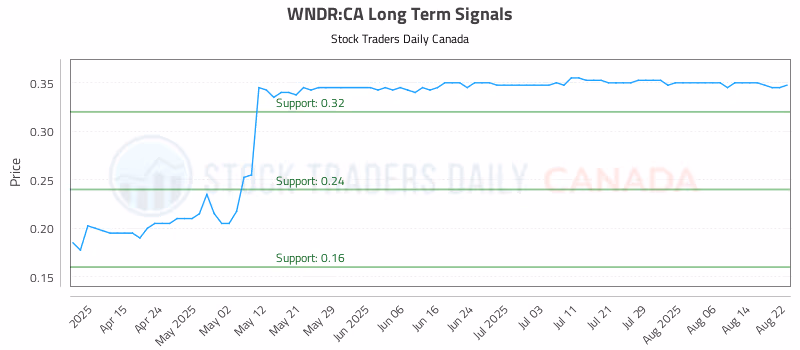 Stock Chart for WNDR:CA