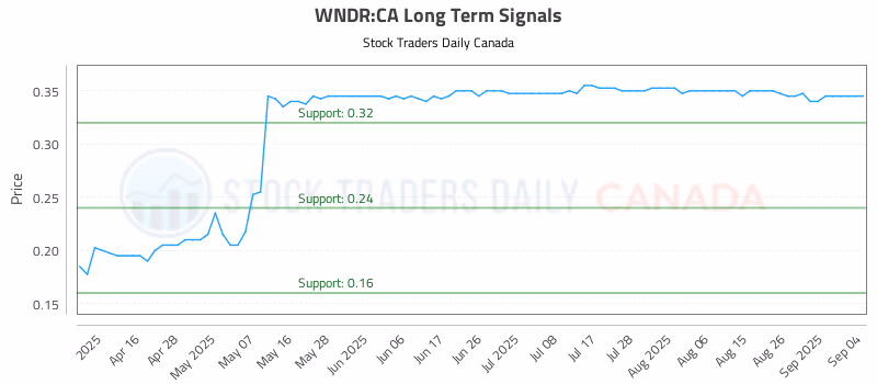 Stock Chart for WNDR:CA