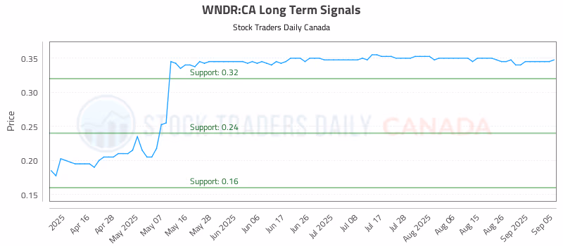 Stock Chart for WNDR:CA