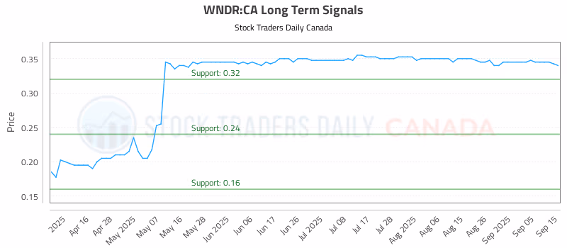 Stock Chart for WNDR:CA