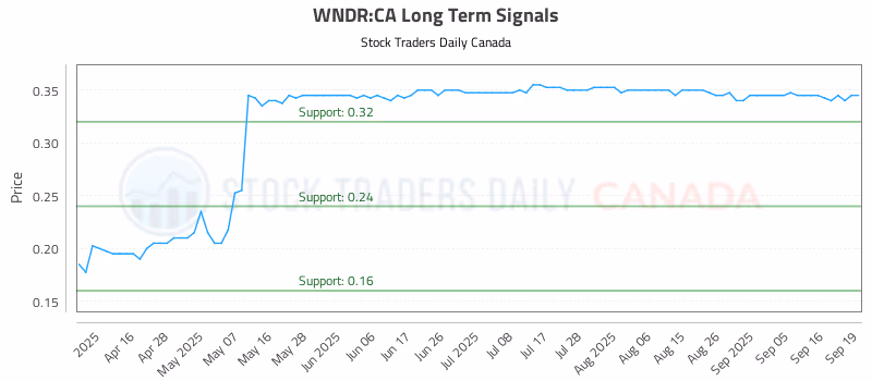 Stock Chart for WNDR:CA