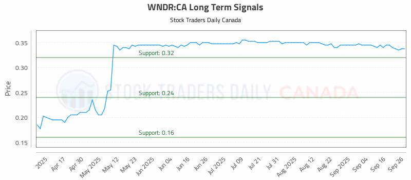 Stock Chart for WNDR:CA