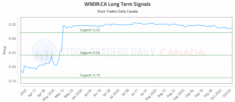 Stock Chart for WNDR:CA