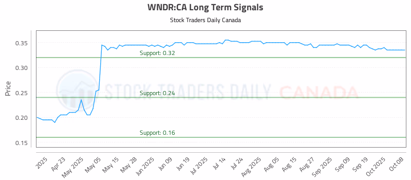 Stock Chart for WNDR:CA