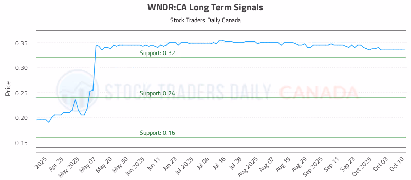 Stock Chart for WNDR:CA