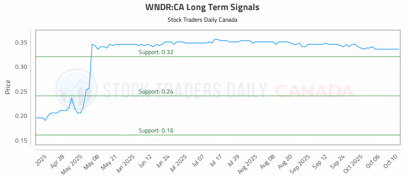 Stock Chart for WNDR:CA
