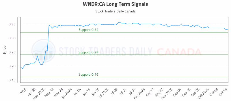 Stock Chart for WNDR:CA