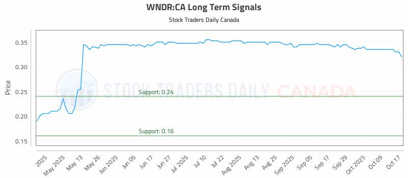 Stock Chart for WNDR:CA