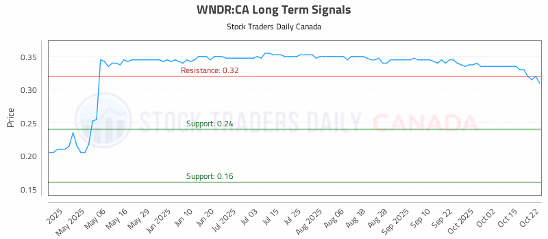 Stock Chart for WNDR:CA