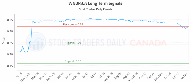 Stock Chart for WNDR:CA