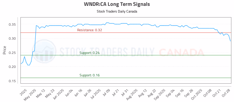 Stock Chart for WNDR:CA