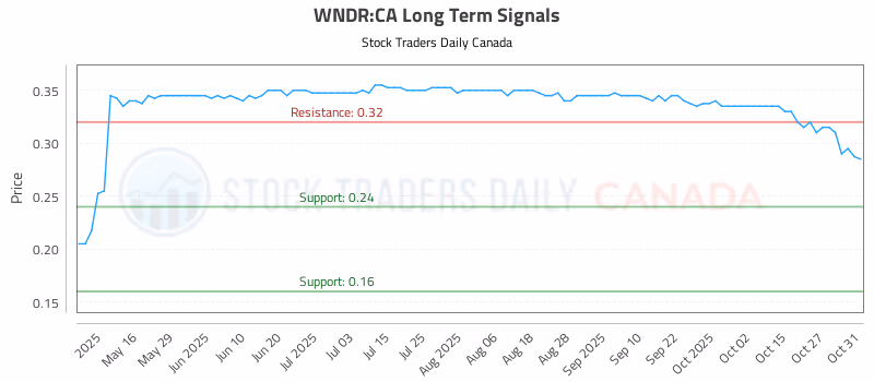 Stock Chart for WNDR:CA