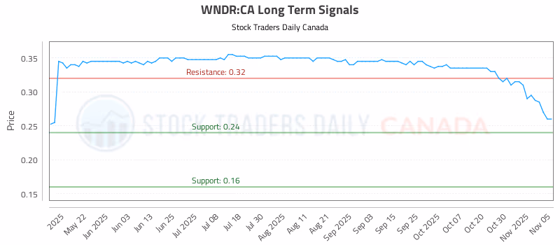 Stock Chart for WNDR:CA