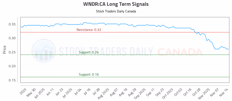 Stock Chart for WNDR:CA