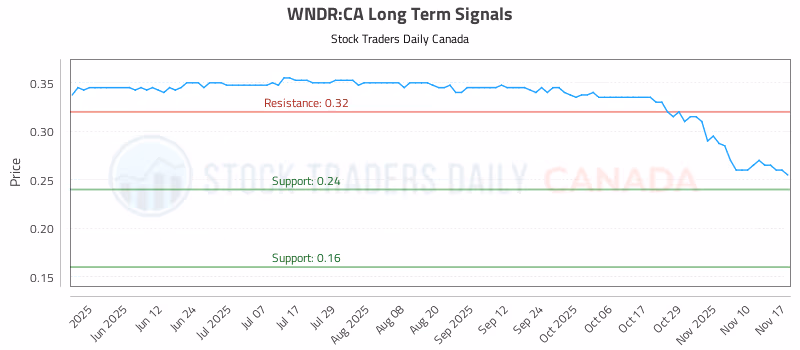 Stock Chart for WNDR:CA
