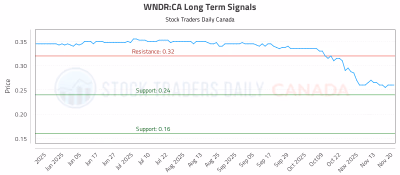Stock Chart for WNDR:CA