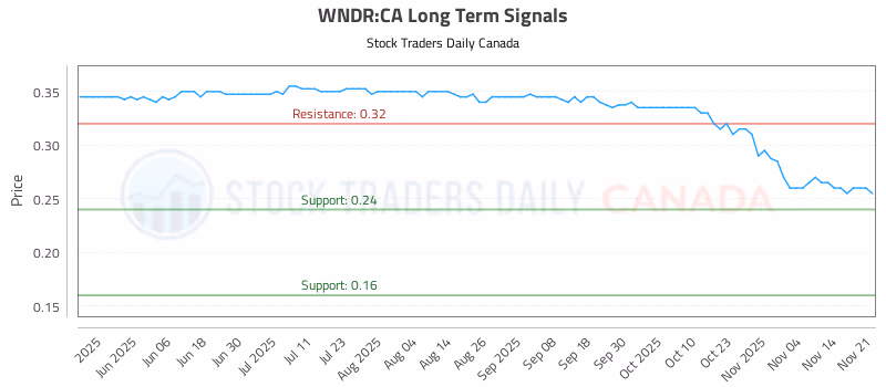 Stock Chart for WNDR:CA