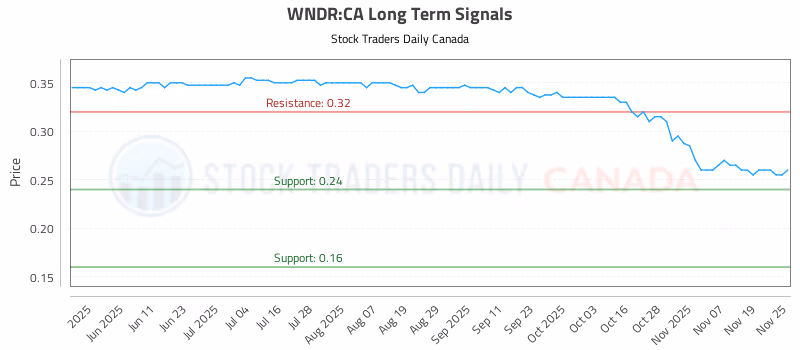 Stock Chart for WNDR:CA