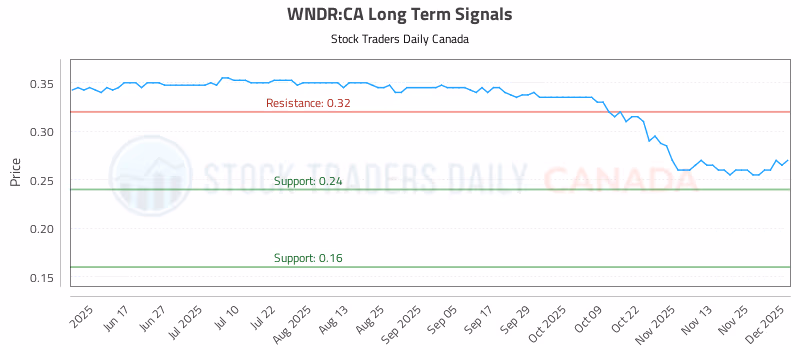 Stock Chart for WNDR:CA