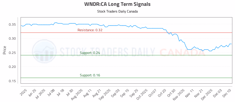 Stock Chart for WNDR:CA