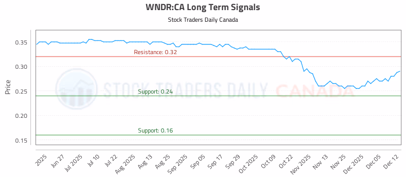 Stock Chart for WNDR:CA