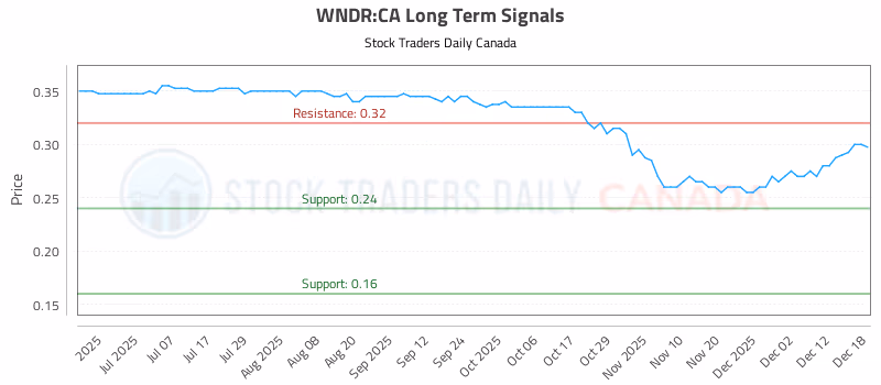 Stock Chart for WNDR:CA