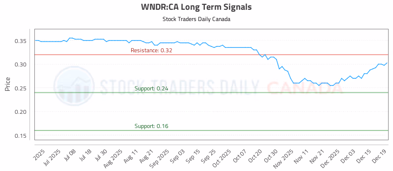 Stock Chart for WNDR:CA