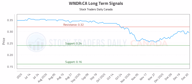 Stock Chart for WNDR:CA