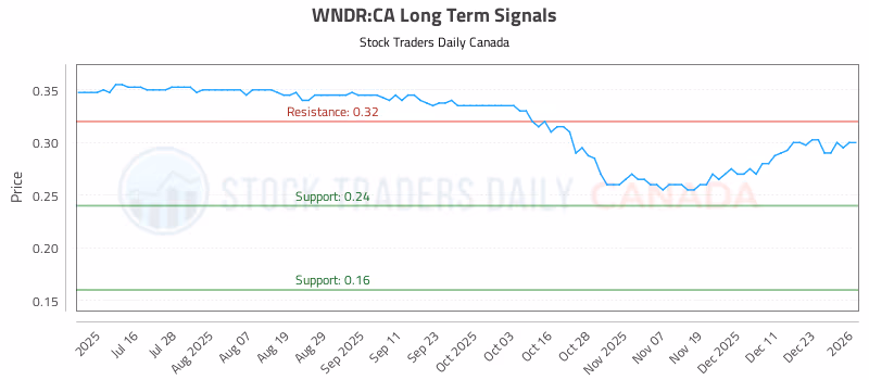 Stock Chart for WNDR:CA