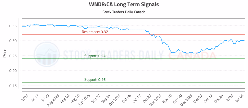 Stock Chart for WNDR:CA