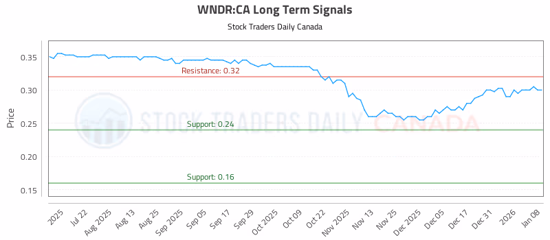 Stock Chart for WNDR:CA