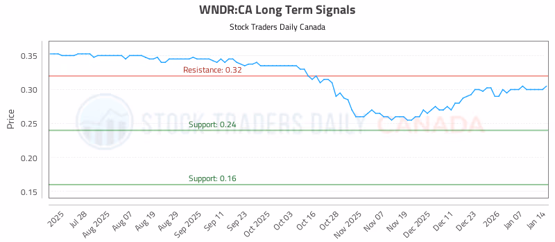 Stock Chart for WNDR:CA