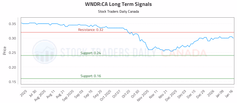 Stock Chart for WNDR:CA
