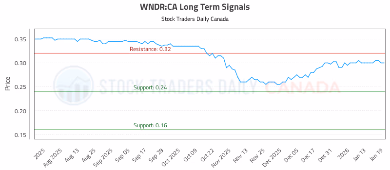 Stock Chart for WNDR:CA