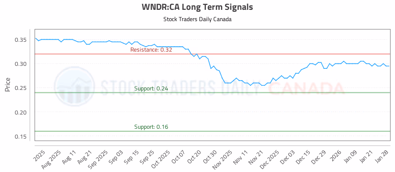 Stock Chart for WNDR:CA