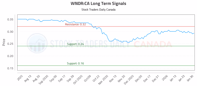 Stock Chart for WNDR:CA