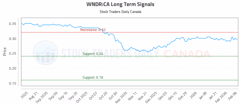 Stock Chart for WNDR:CA