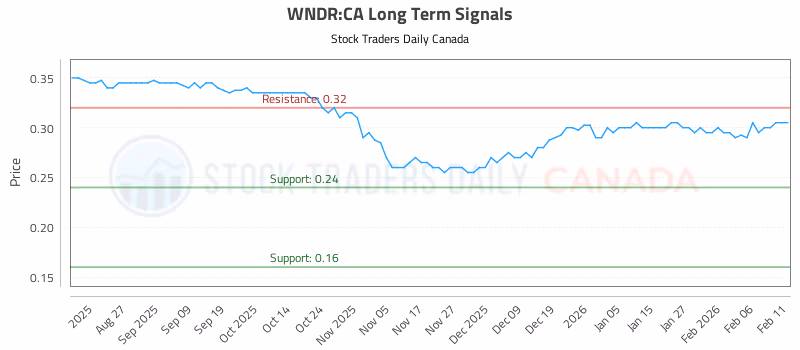 Stock Chart for WNDR:CA